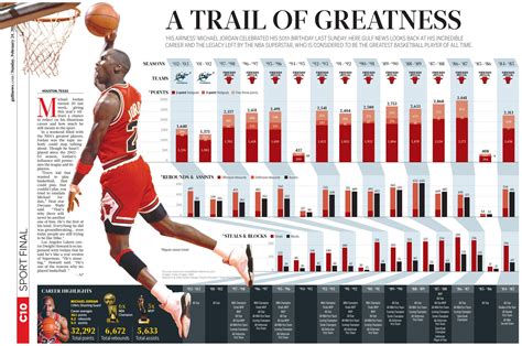 mj stats|michael jordan important life events.